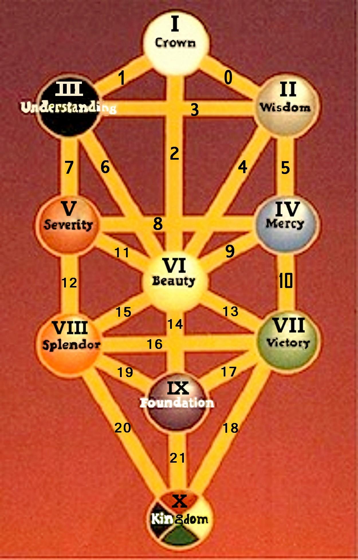 tarot-and-the-kabbalah-lesson-4-november-2009